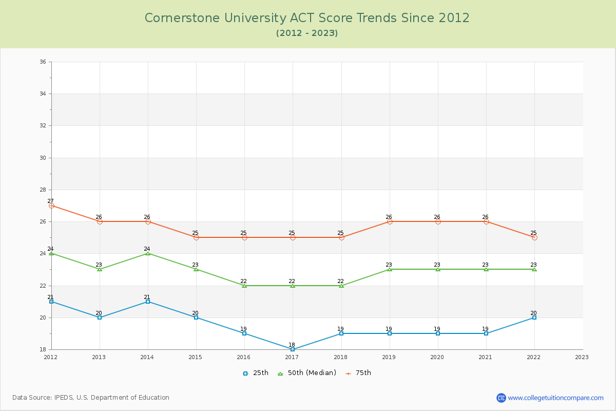Cornerstone University ACT Score Trends Chart