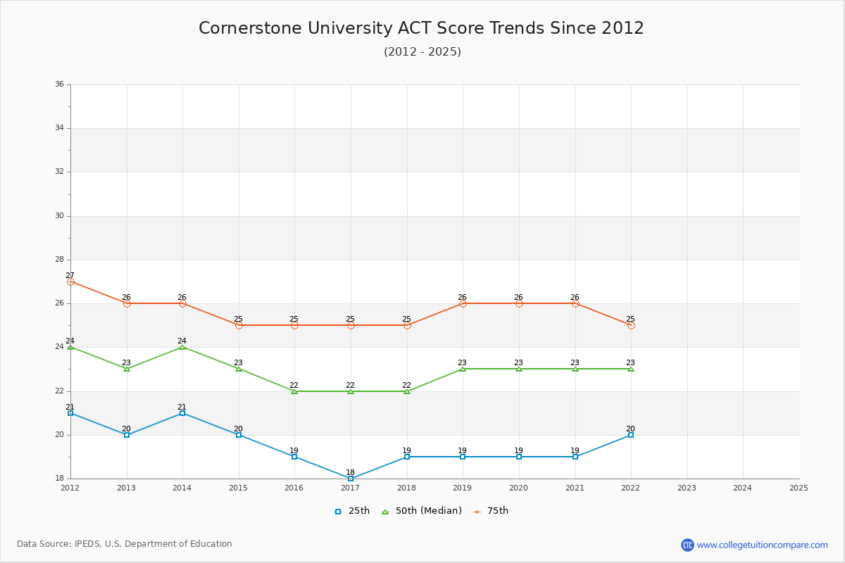 Cornerstone University ACT Score Trends Chart
