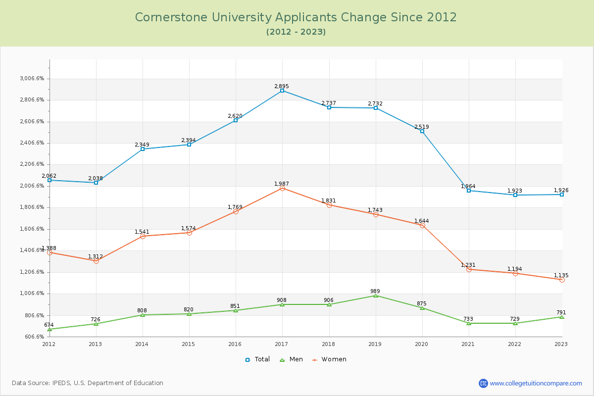 Cornerstone University Number of Applicants Changes Chart
