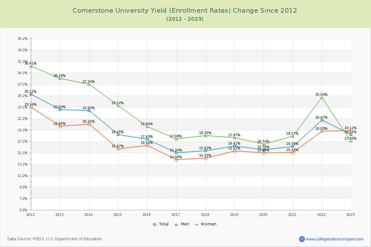 Cornerstone University Yield (Enrollment Rate) Changes Chart