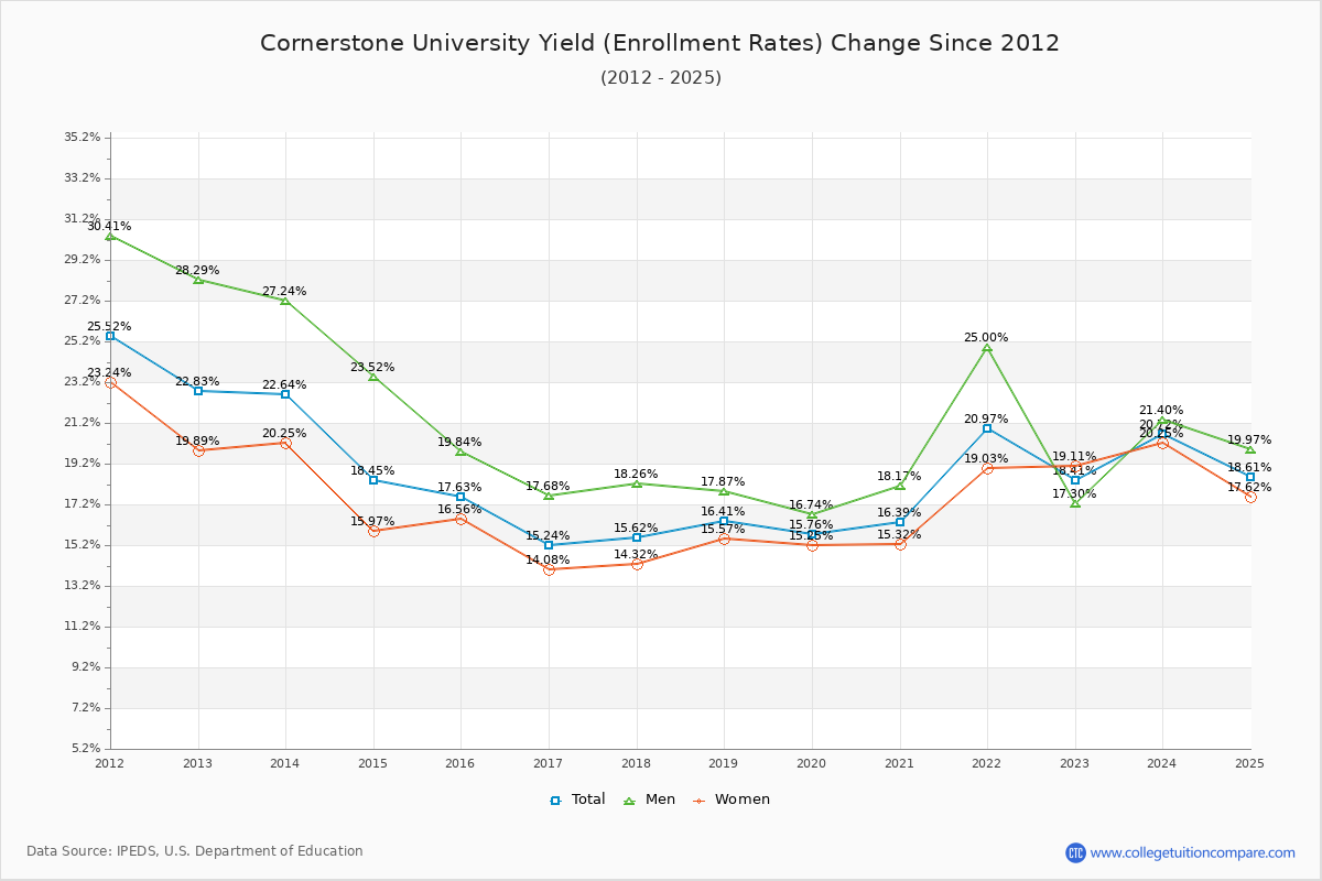 Cornerstone University enrollment rate trends chart showing historical yield changes from 2015 to 2025