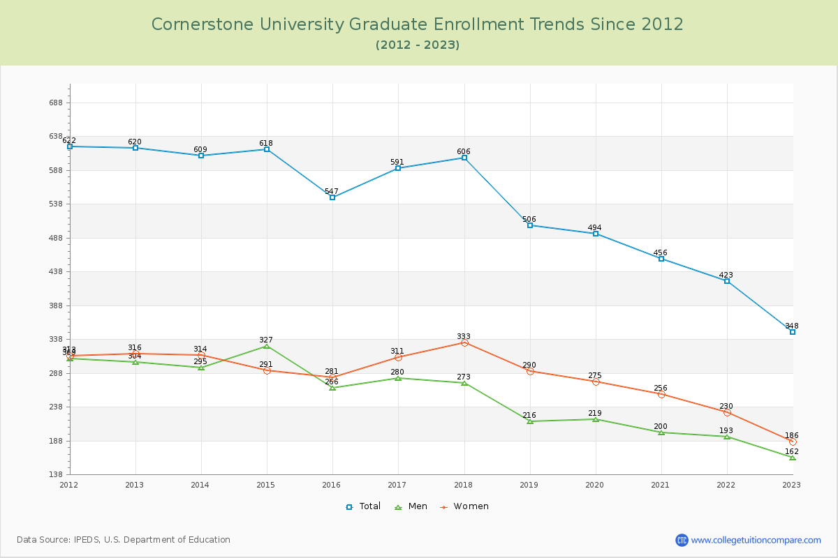 Cornerstone University Graduate Enrollment Trends Chart