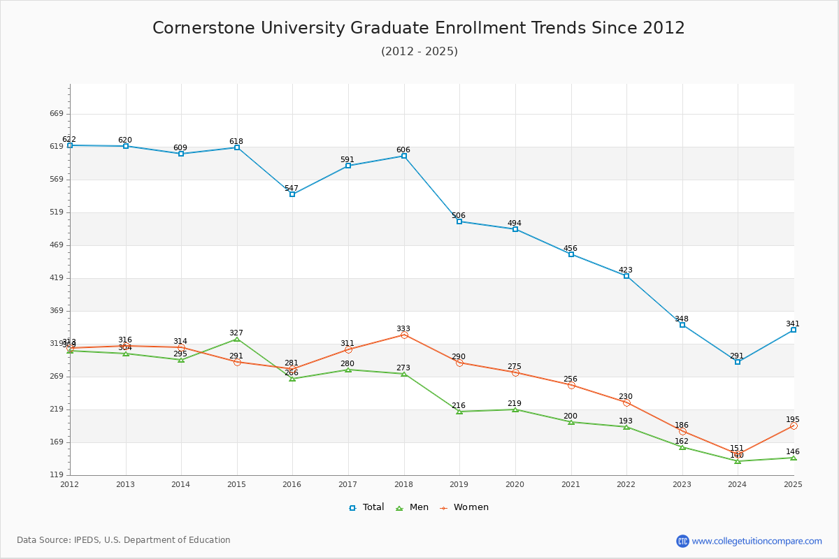 Cornerstone University Graduate Enrollment Trends Chart