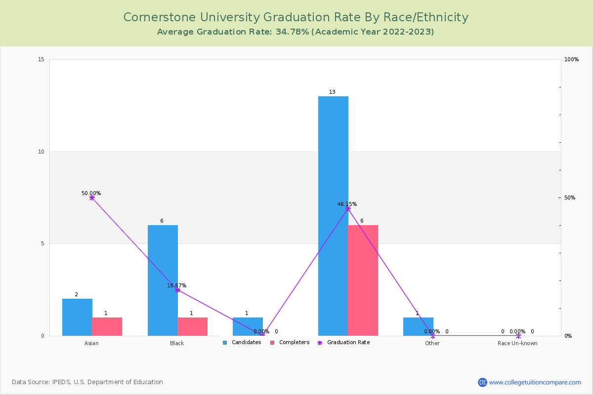 Cornerstone University graduate rate by race