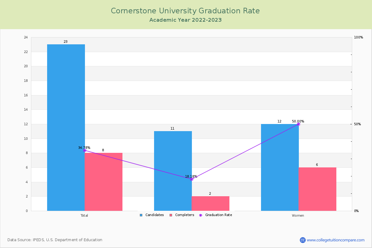 Cornerstone University graduate rate