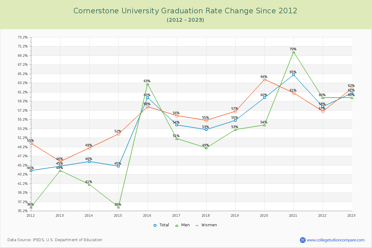 Cornerstone University Graduation Rate Changes Chart