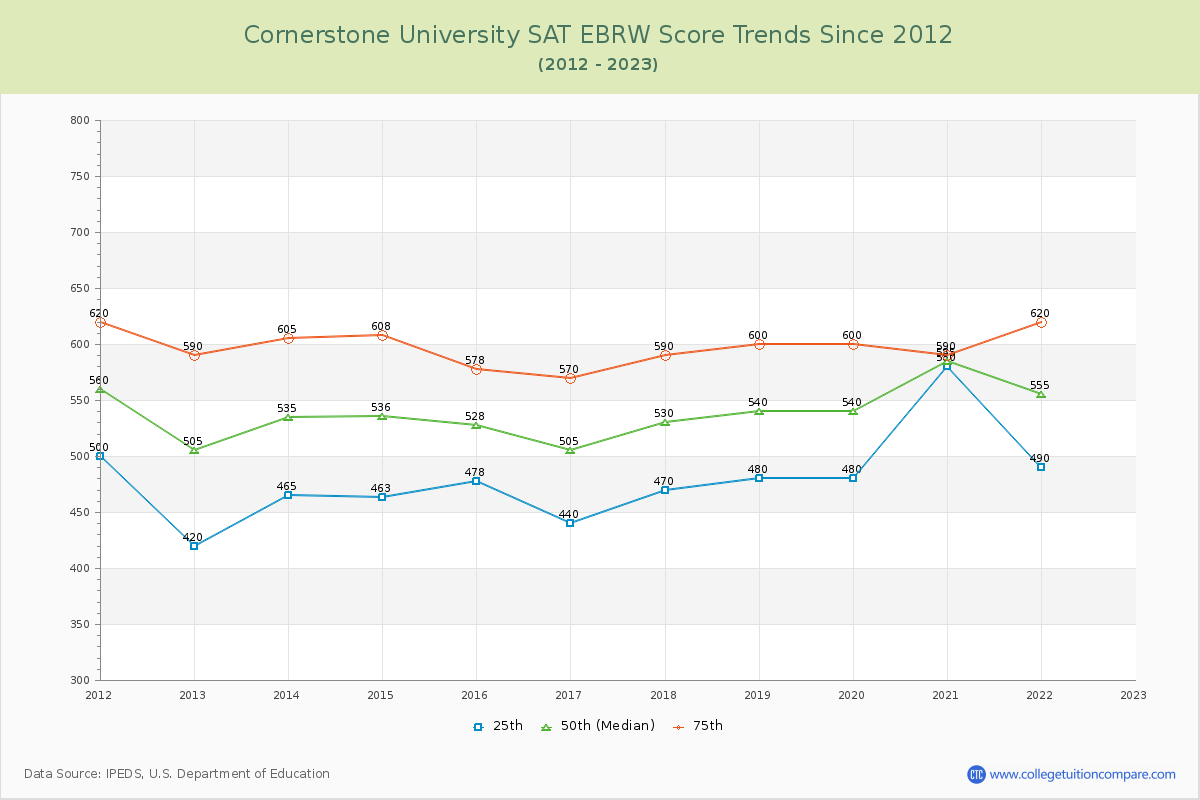 Cornerstone University SAT EBRW (Evidence-Based Reading and Writing) Trends Chart