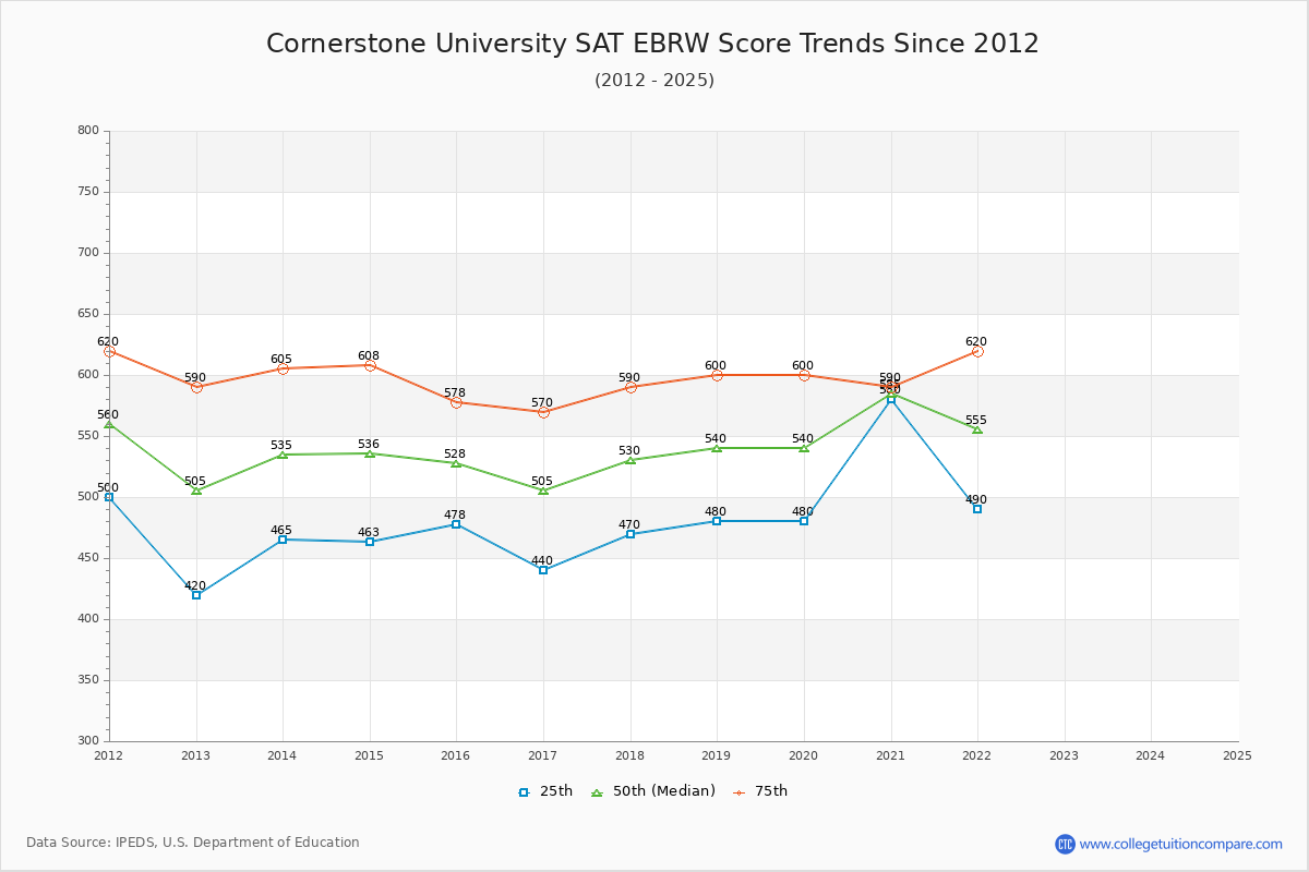 Cornerstone University SAT EBRW (Evidence-Based Reading and Writing) Trends Chart
