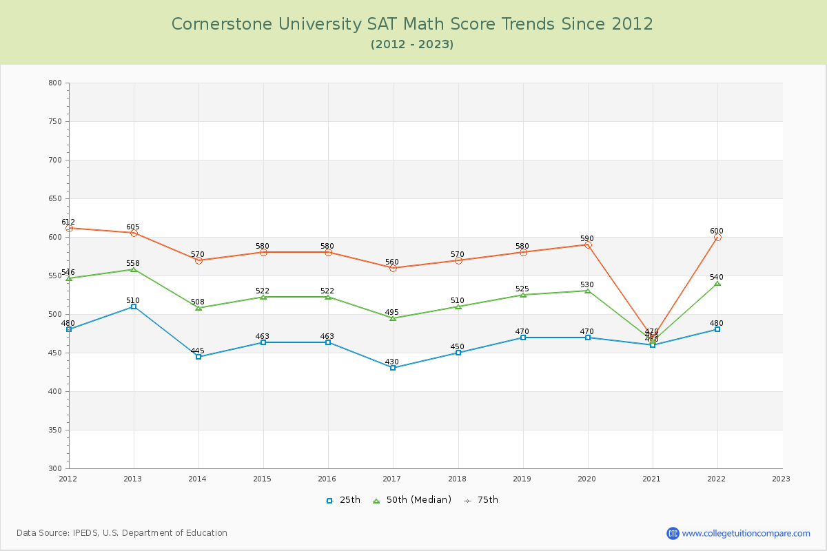 Cornerstone University SAT Math Score Trends Chart