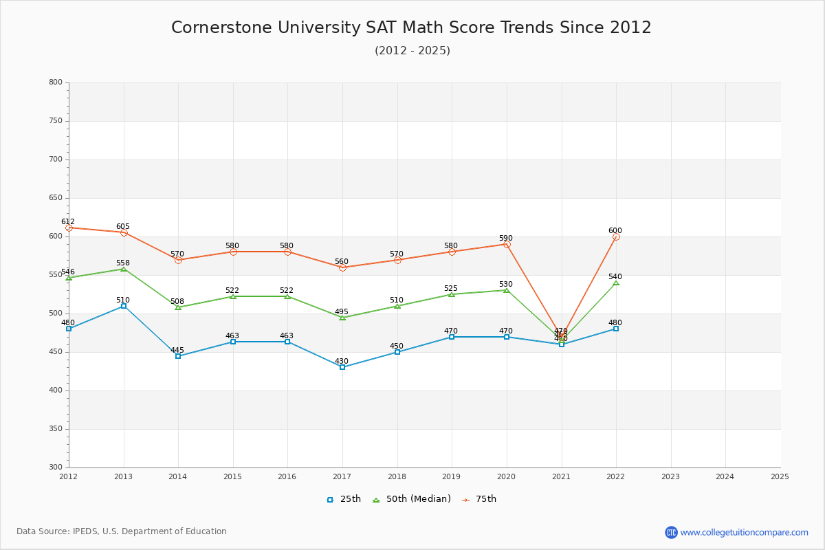 Cornerstone University SAT Math Score Trends Chart