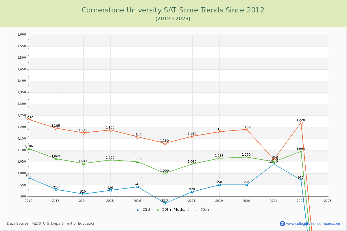 Cornerstone University SAT Score Trends Chart