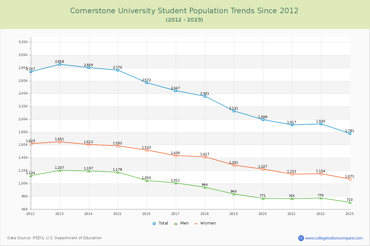 Cornerstone University Enrollment Trends Chart