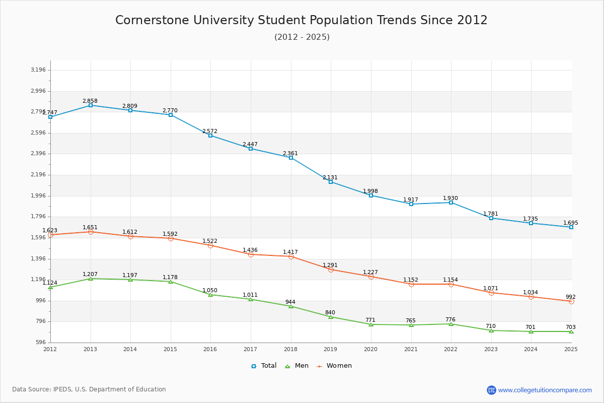 Cornerstone University Enrollment Trends Chart