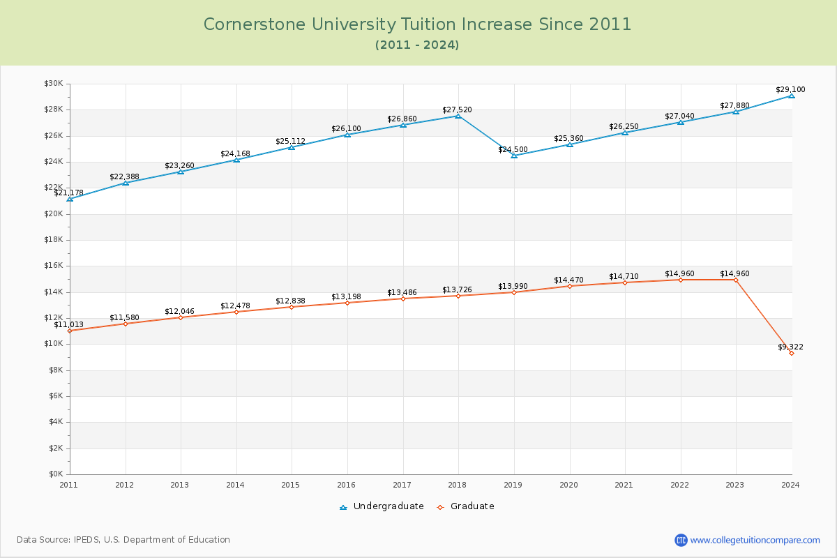 Cornerstone University Tuition & Fees Changes Chart