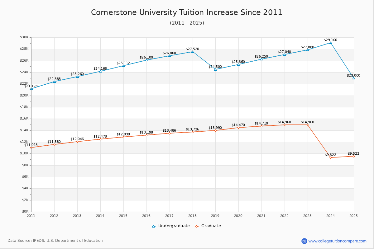Cornerstone University Tuition & Fees Changes Chart