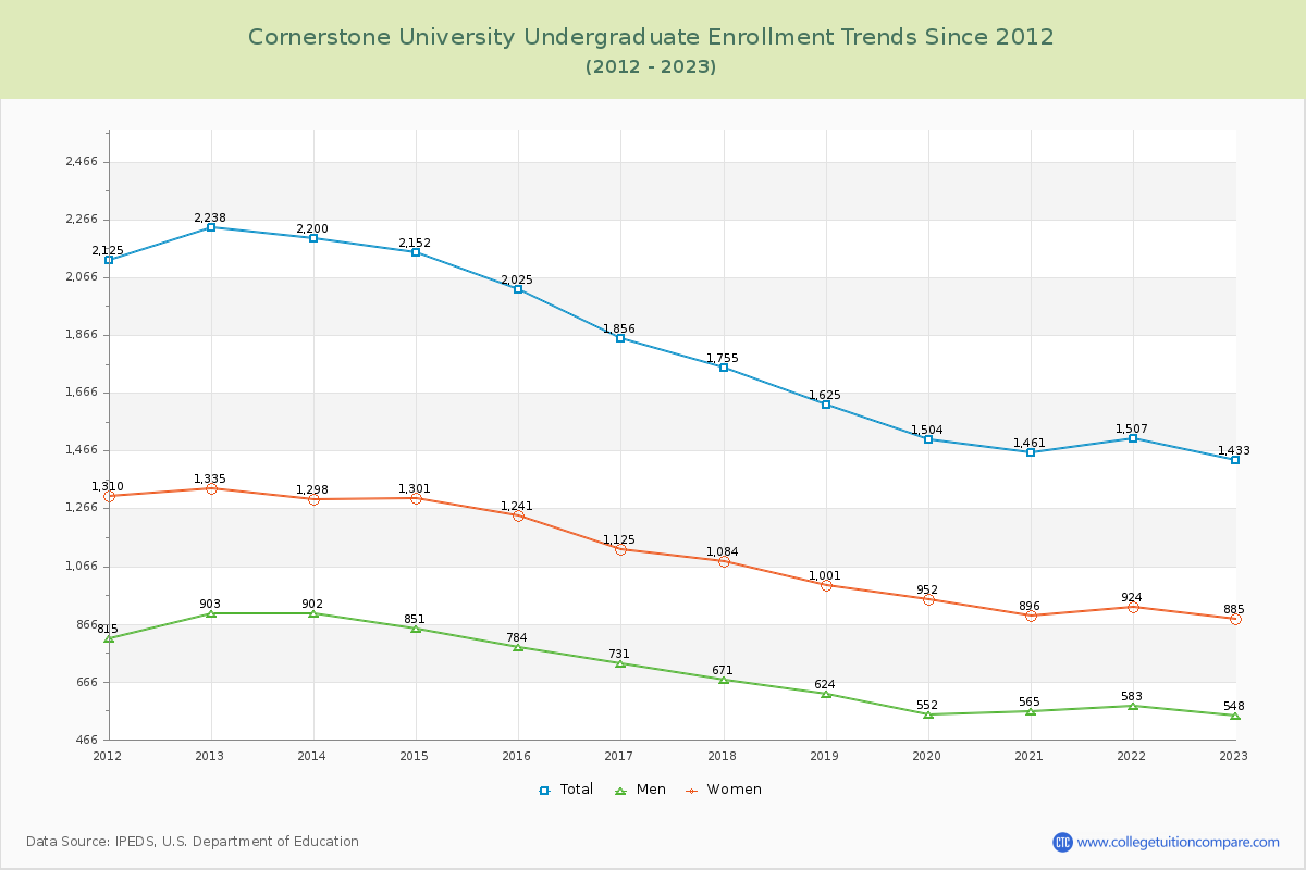 Cornerstone University Undergraduate Enrollment Trends Chart