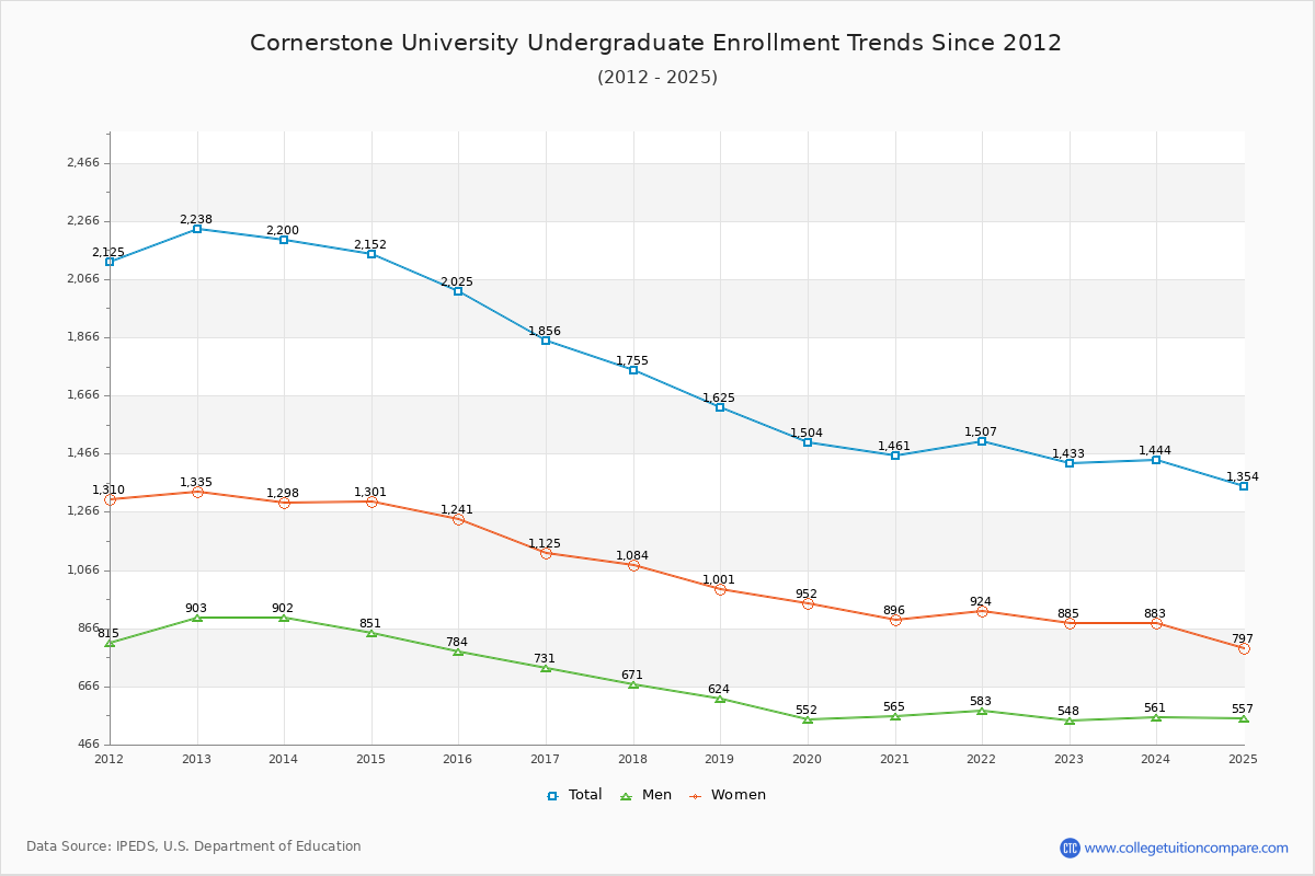 Cornerstone University Undergraduate Enrollment Trends Chart