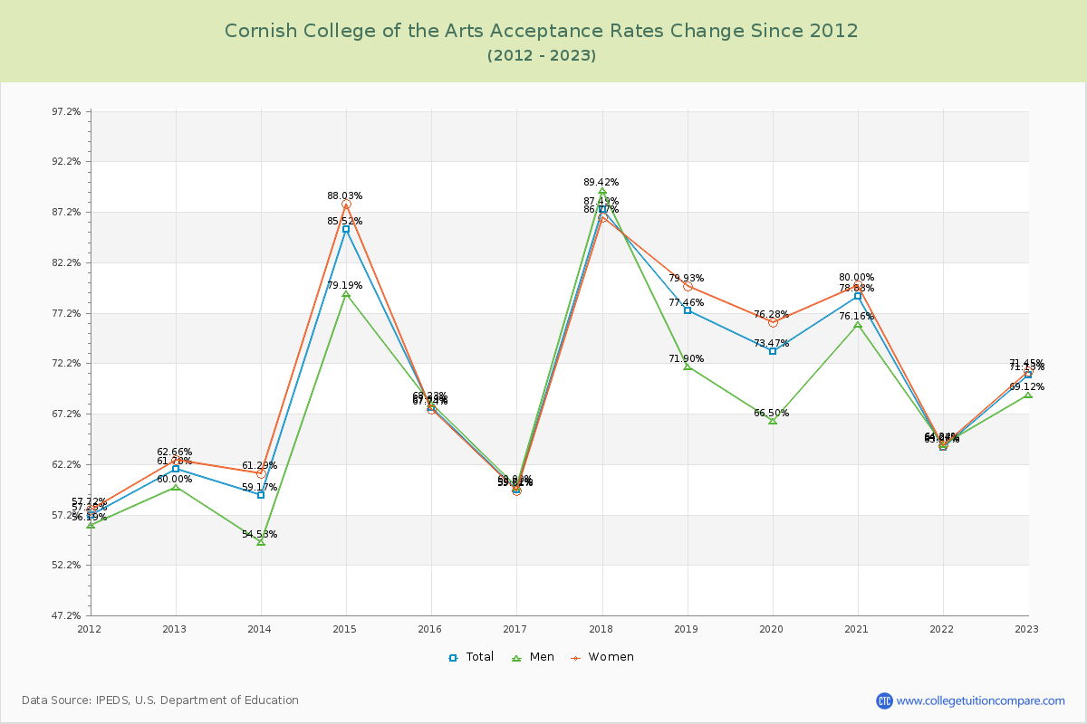 Cornish College of the Arts Acceptance Rate Changes Chart