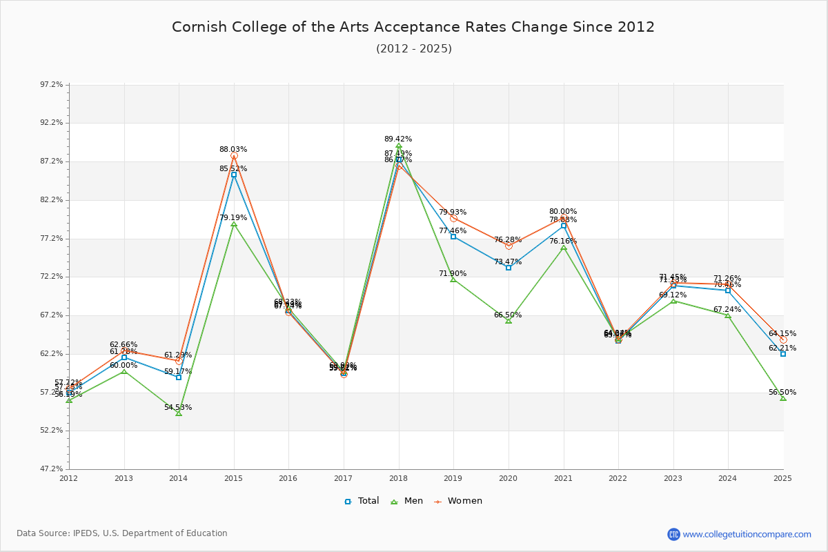 Cornish College of the Arts Acceptance Rate Trends Over Time - Historical Admission Rate Data Visualization Chart
