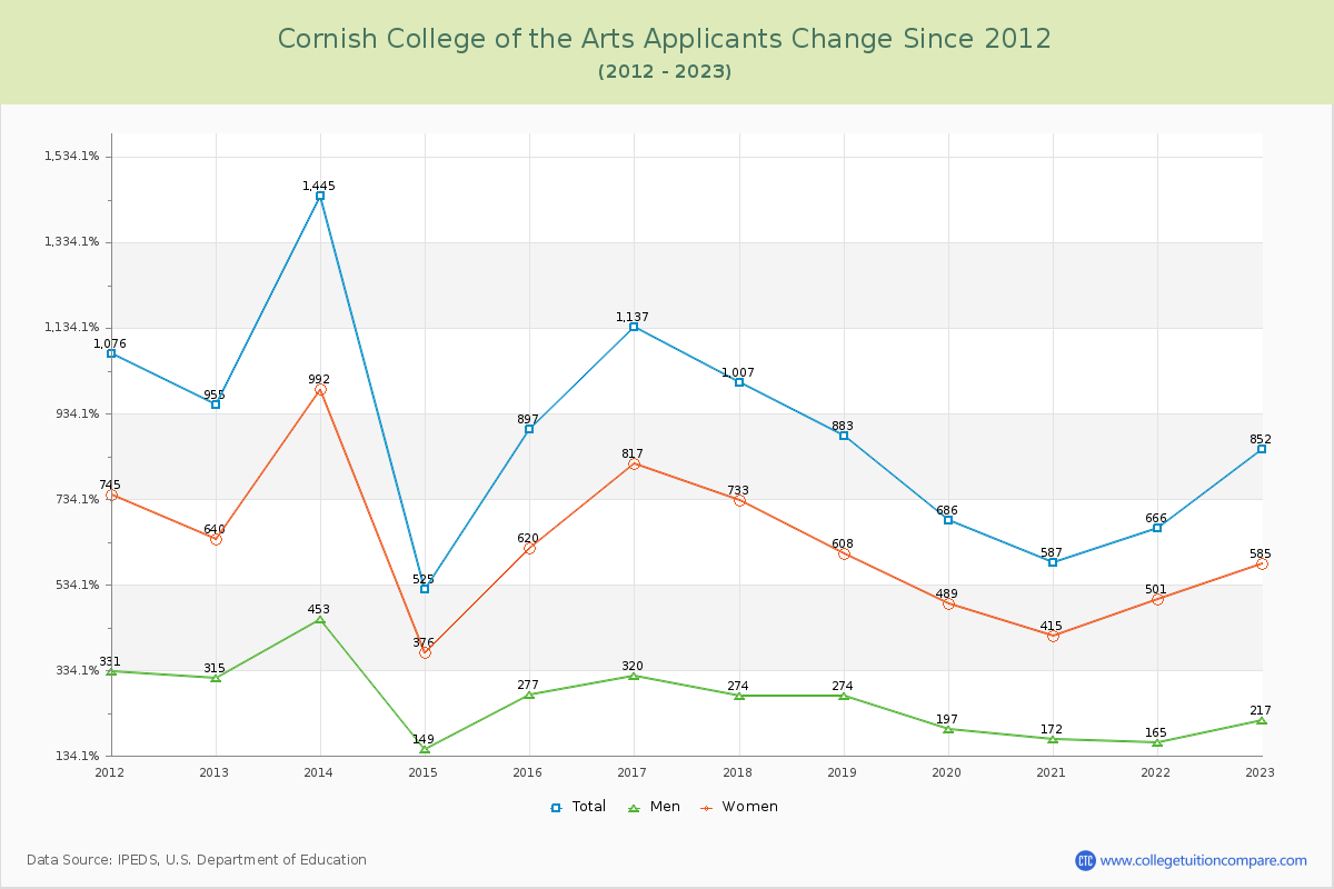 Cornish College of the Arts Number of Applicants Changes Chart