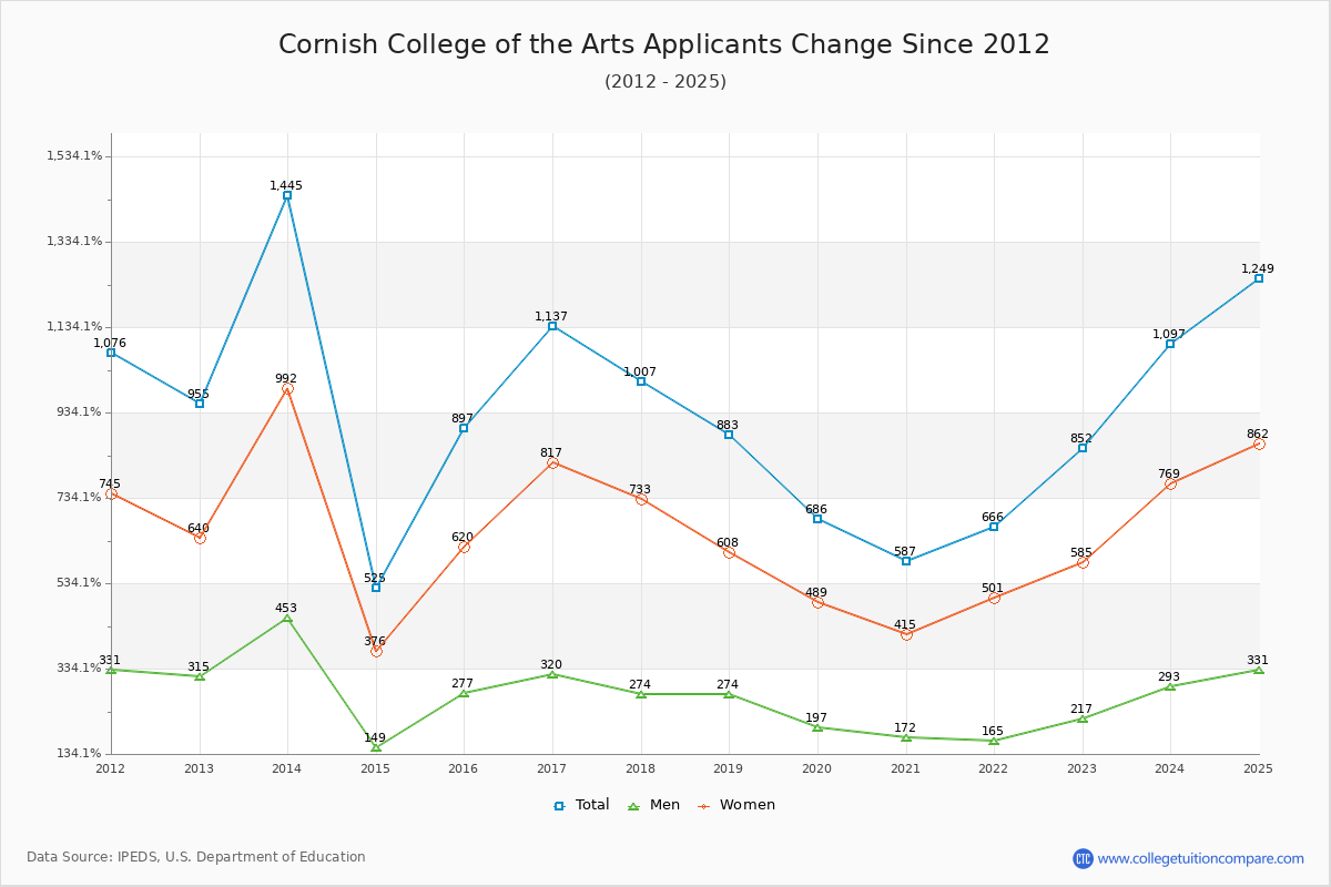 Cornish College of the Arts - 10 Year Applicants, Admissions, and Enrollment Trends Chart