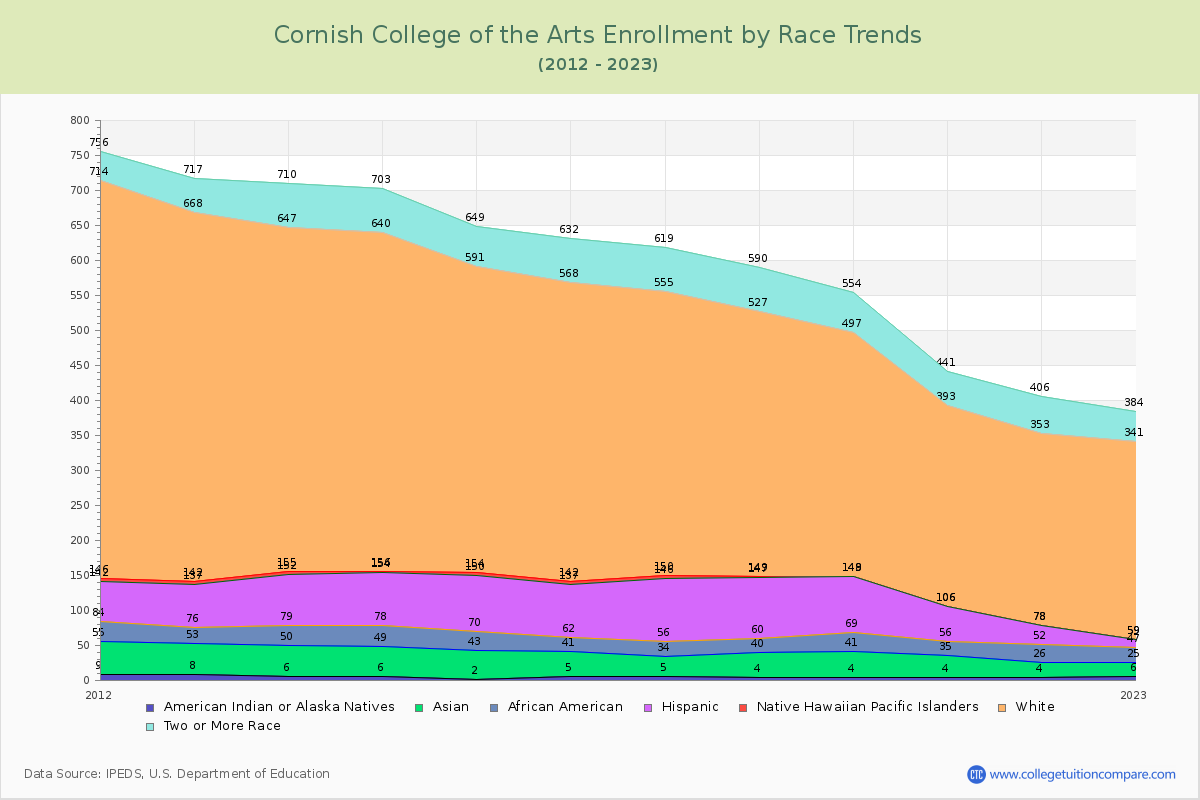 Cornish College of the Arts Enrollment by Race Trends Chart
