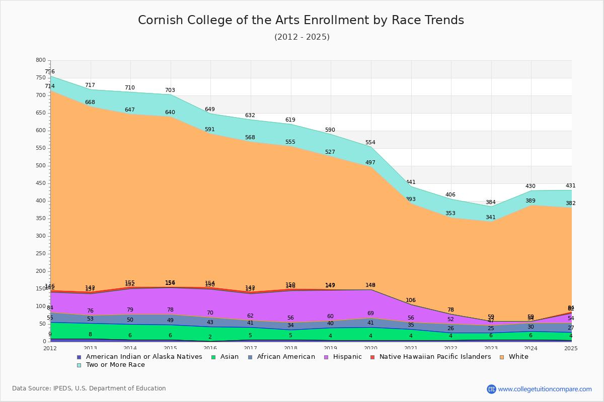 Cornish College of the Arts Enrollment by Race Trends Chart