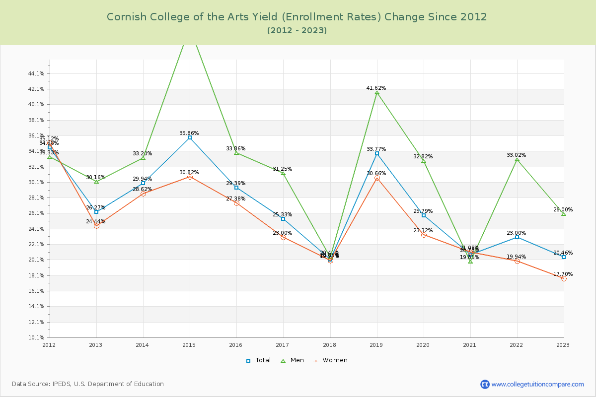 Cornish College of the Arts Yield (Enrollment Rate) Changes Chart