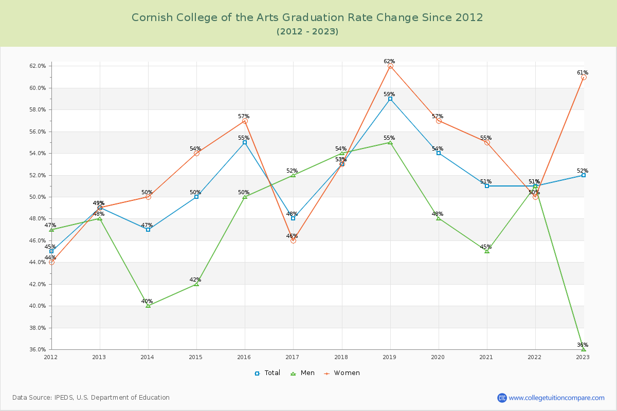 Cornish College of the Arts Graduation Rate Changes Chart