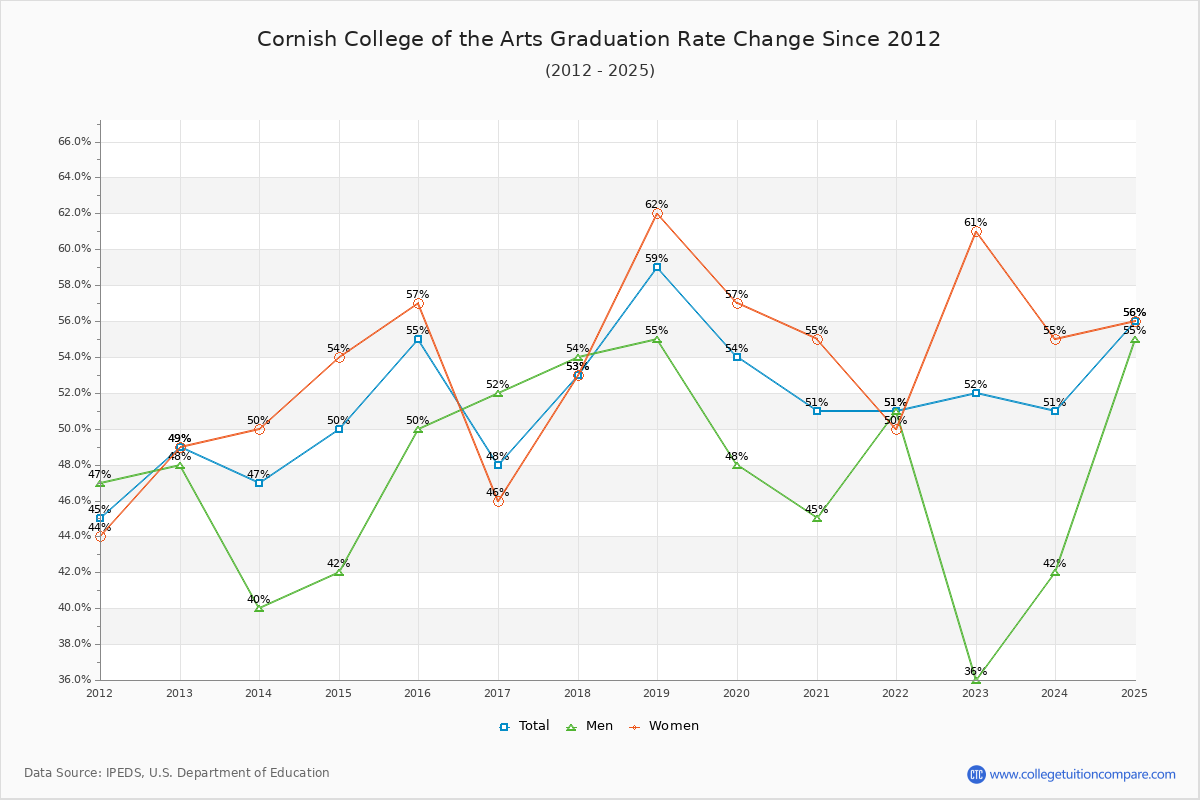 Cornish College of the Arts Graduation Rate Changes Chart