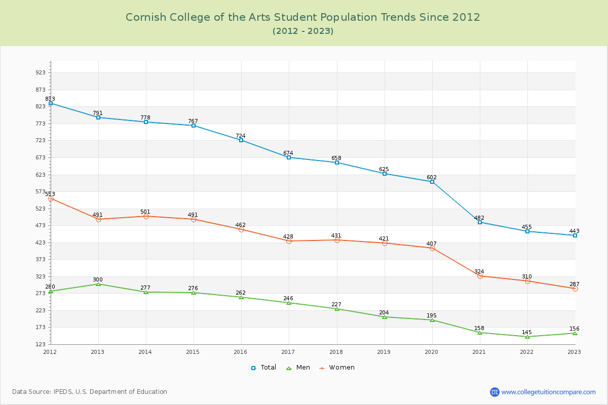 Cornish College of the Arts Enrollment Trends Chart
