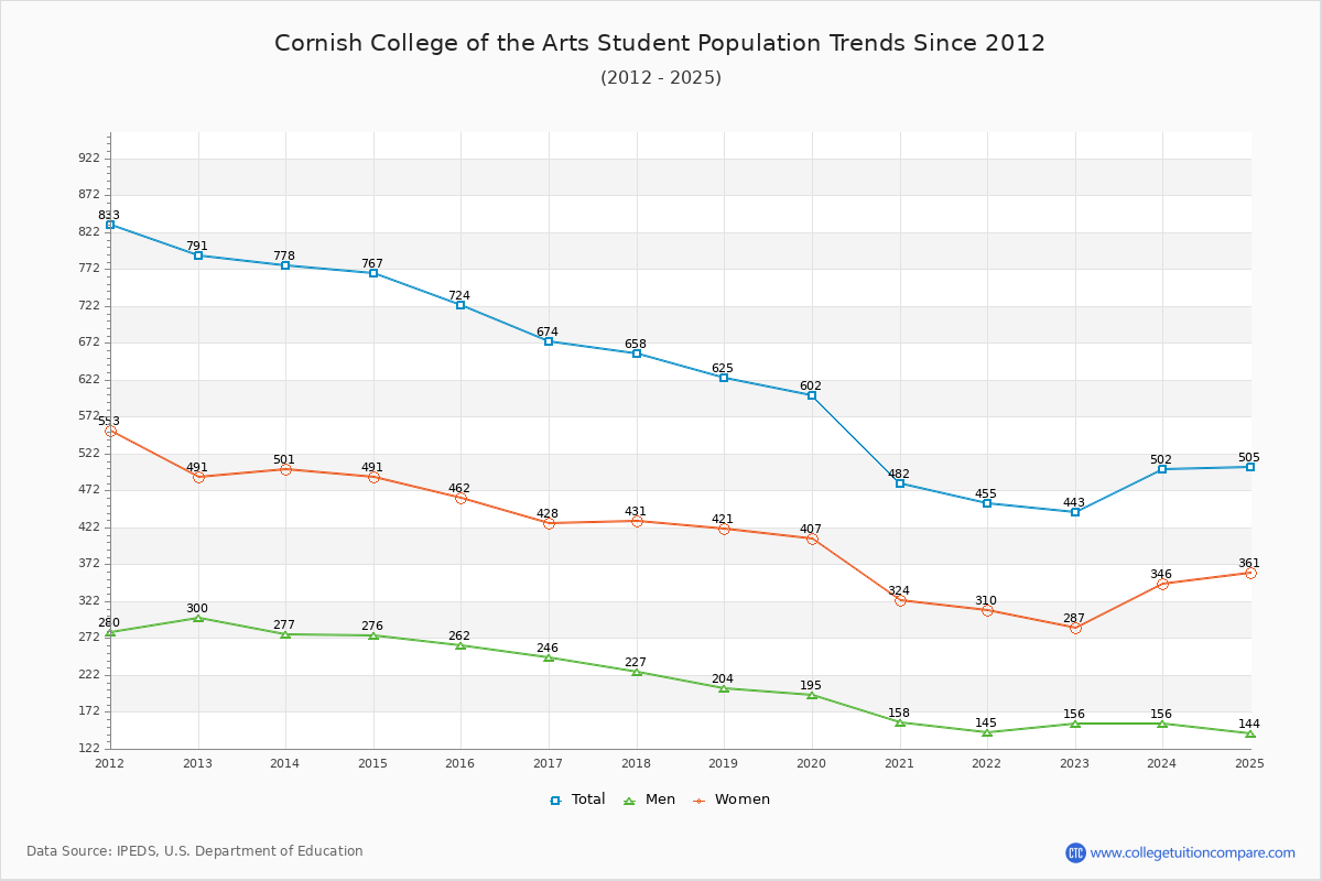 Cornish College of the Arts Enrollment Trends Chart