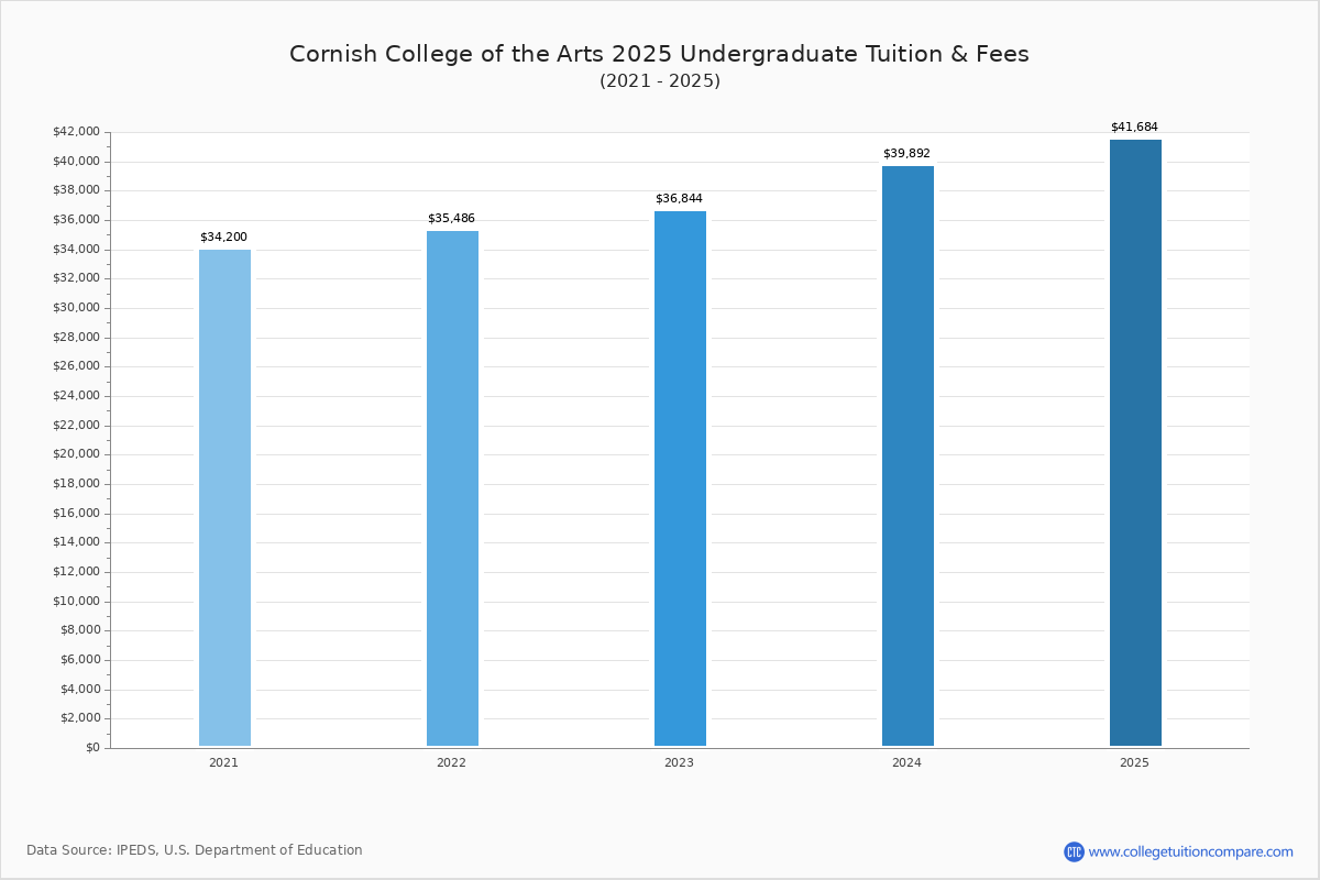 Cornish College of the Arts Tuition & Fees, Net Price