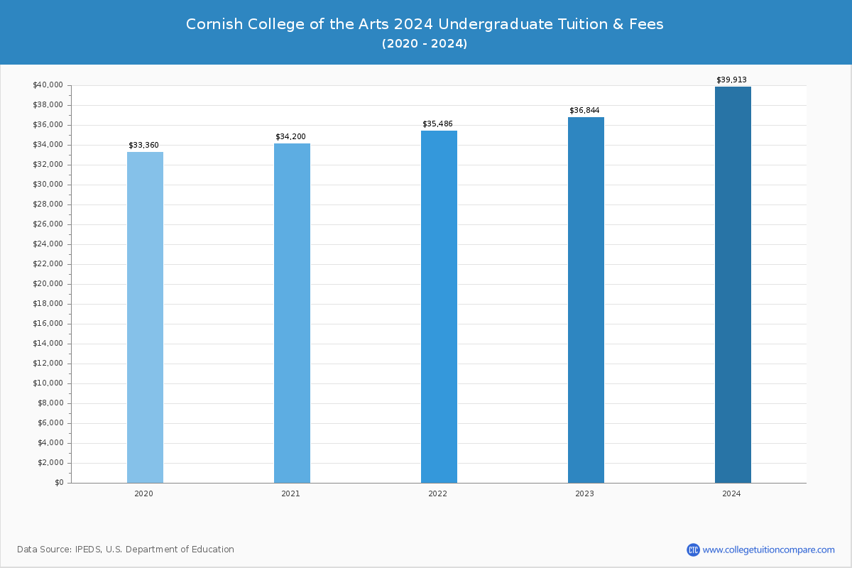 Cornish College of the Arts - Undergraduate Tuition Chart