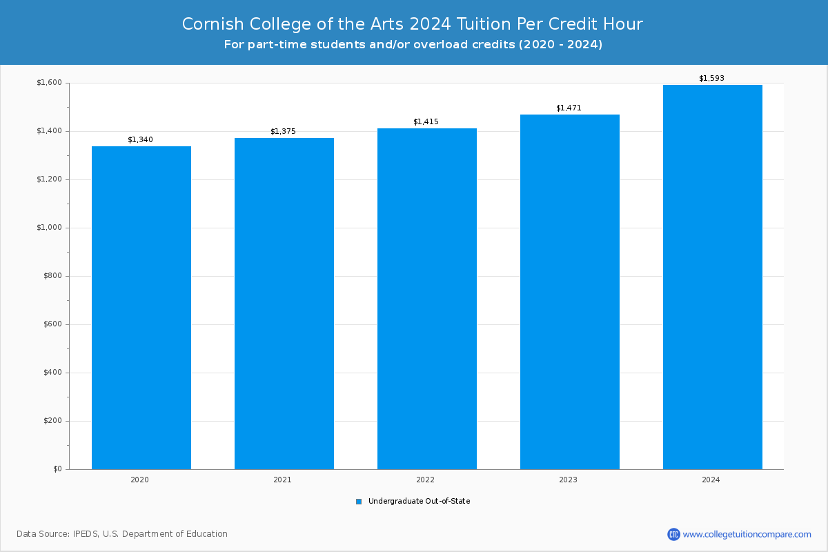 Cornish College of the Arts - Tuition per Credit Hour