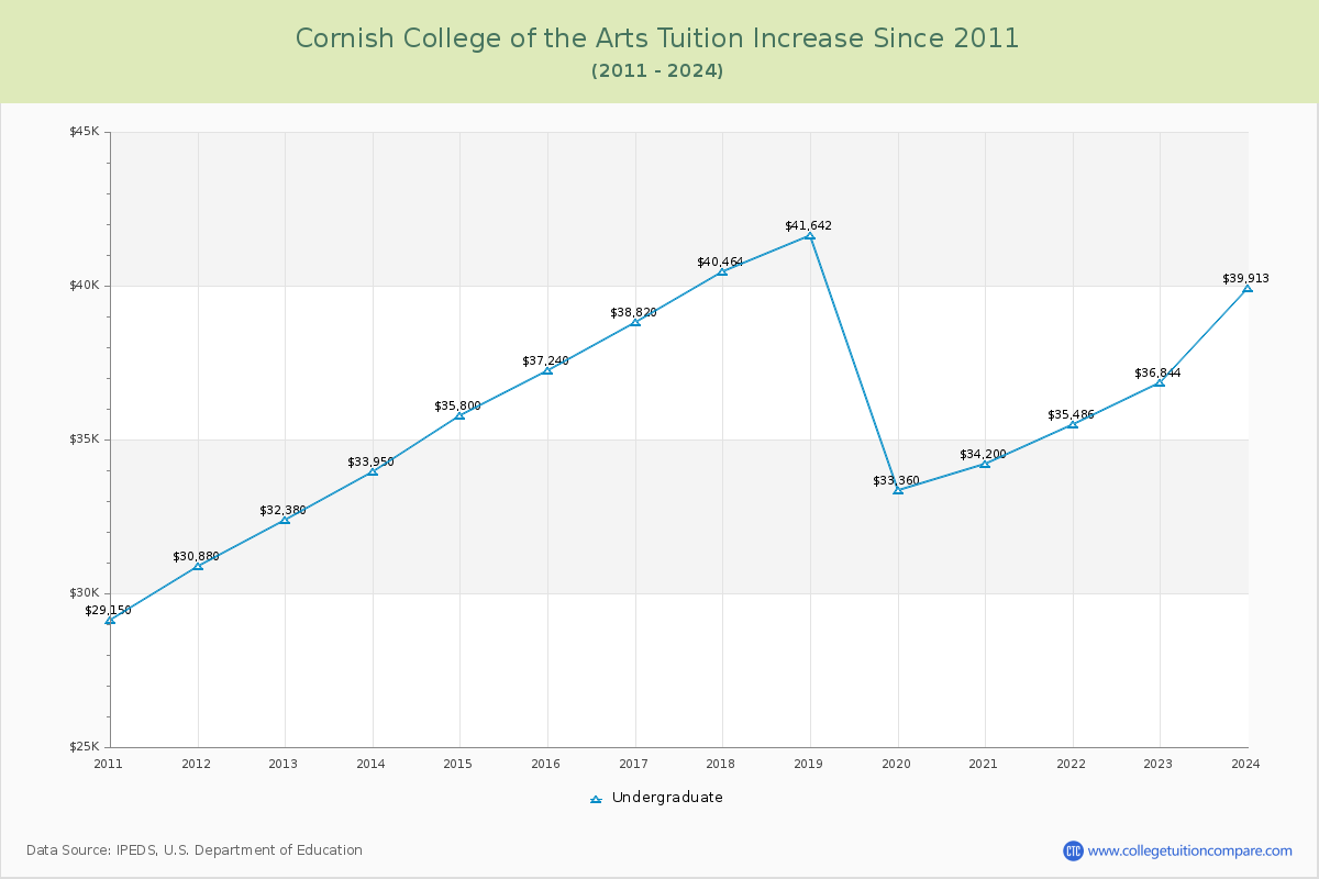 Cornish College of the Arts Tuition & Fees Changes Chart