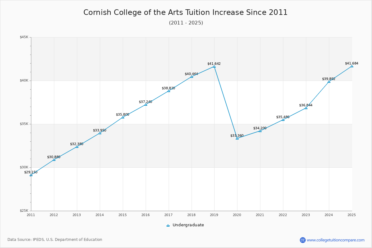 Cornish College of the Arts Tuition & Fees Changes Chart