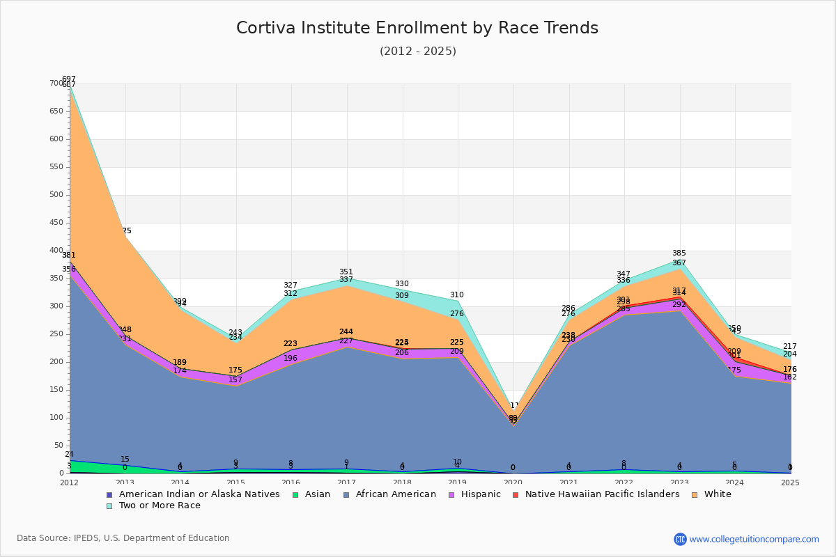 Cortiva Institute Enrollment by Race Trends Chart