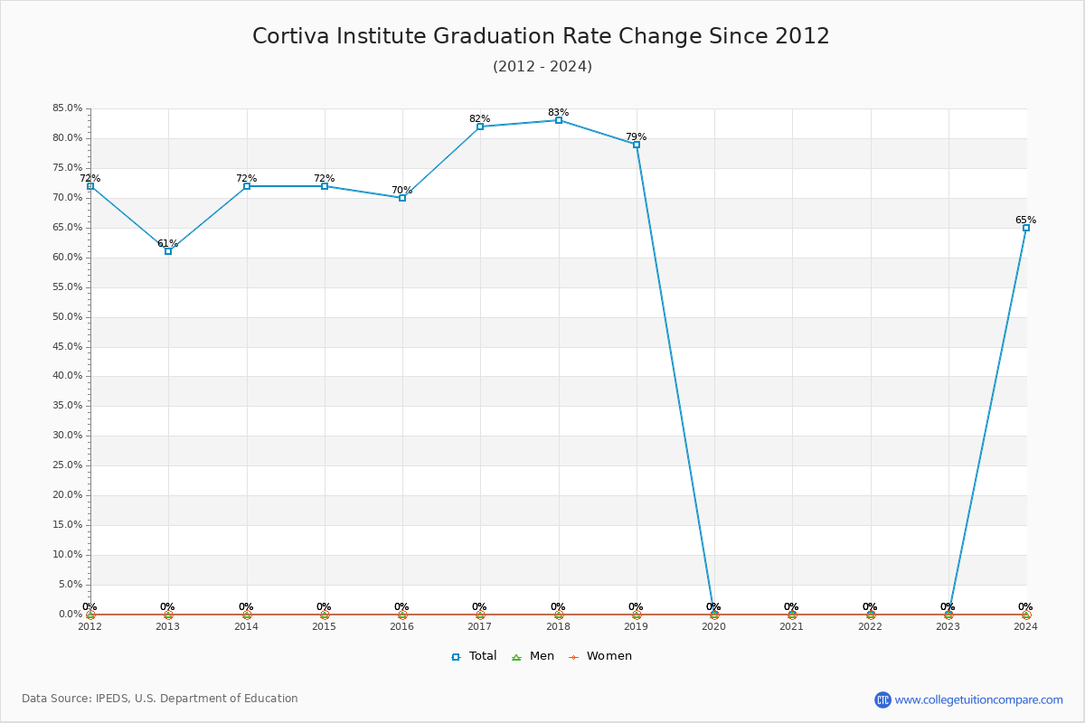 Cortiva Institute Graduation Rate Changes Chart