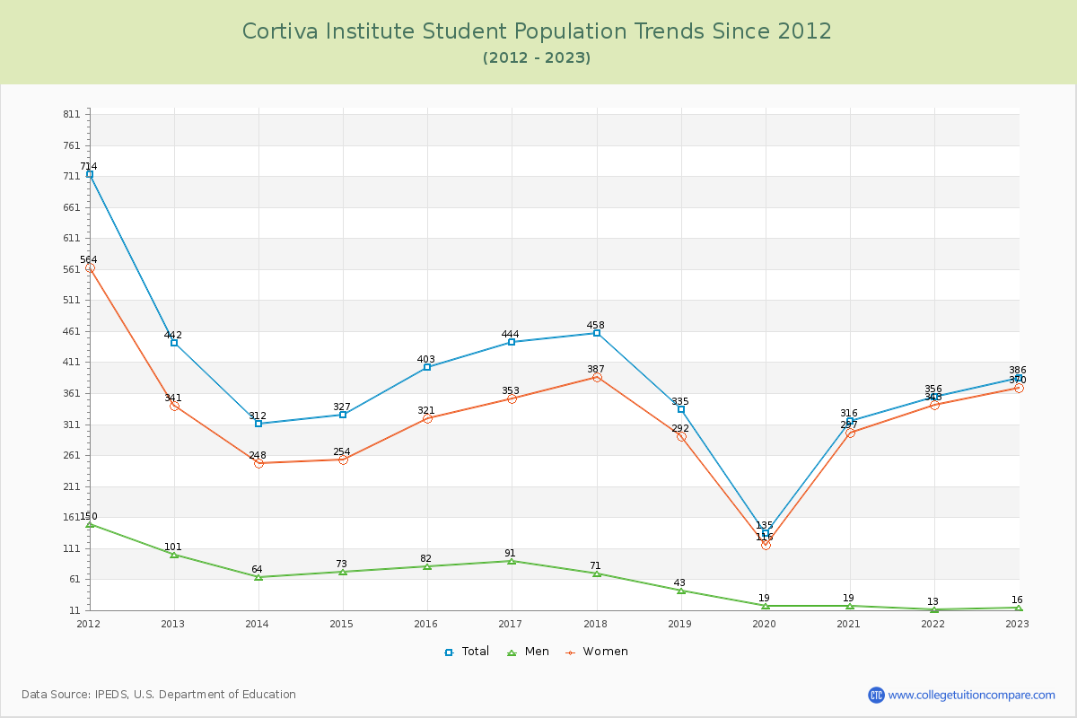 Cortiva Institute Enrollment Trends Chart
