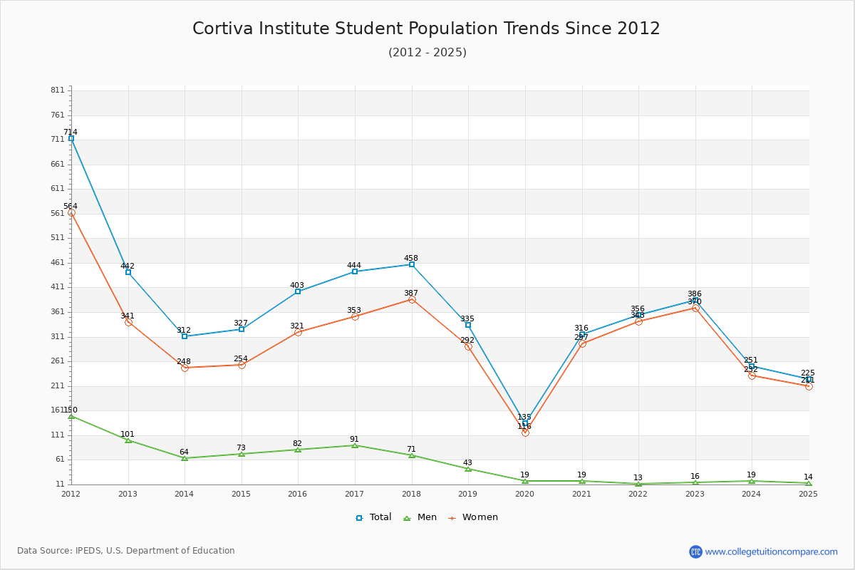 Cortiva Institute Enrollment Trends Chart