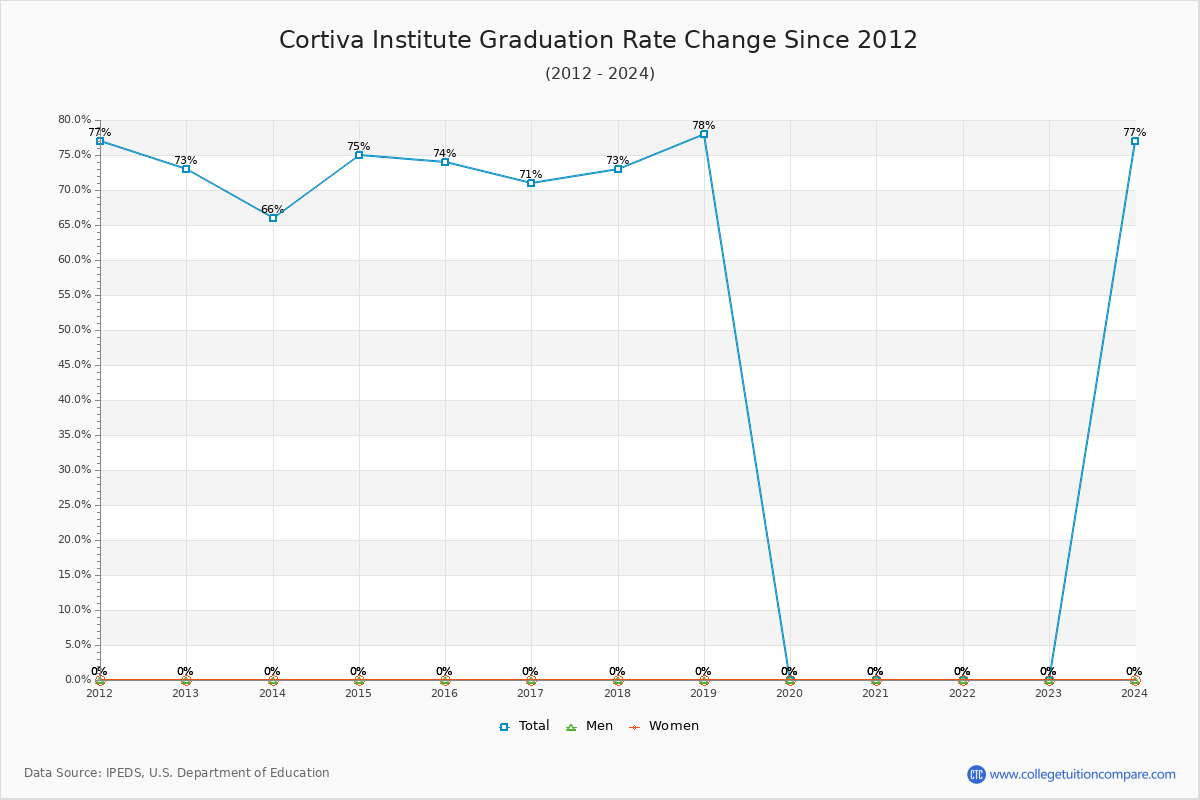 Cortiva Institute Graduation Rate Changes Chart