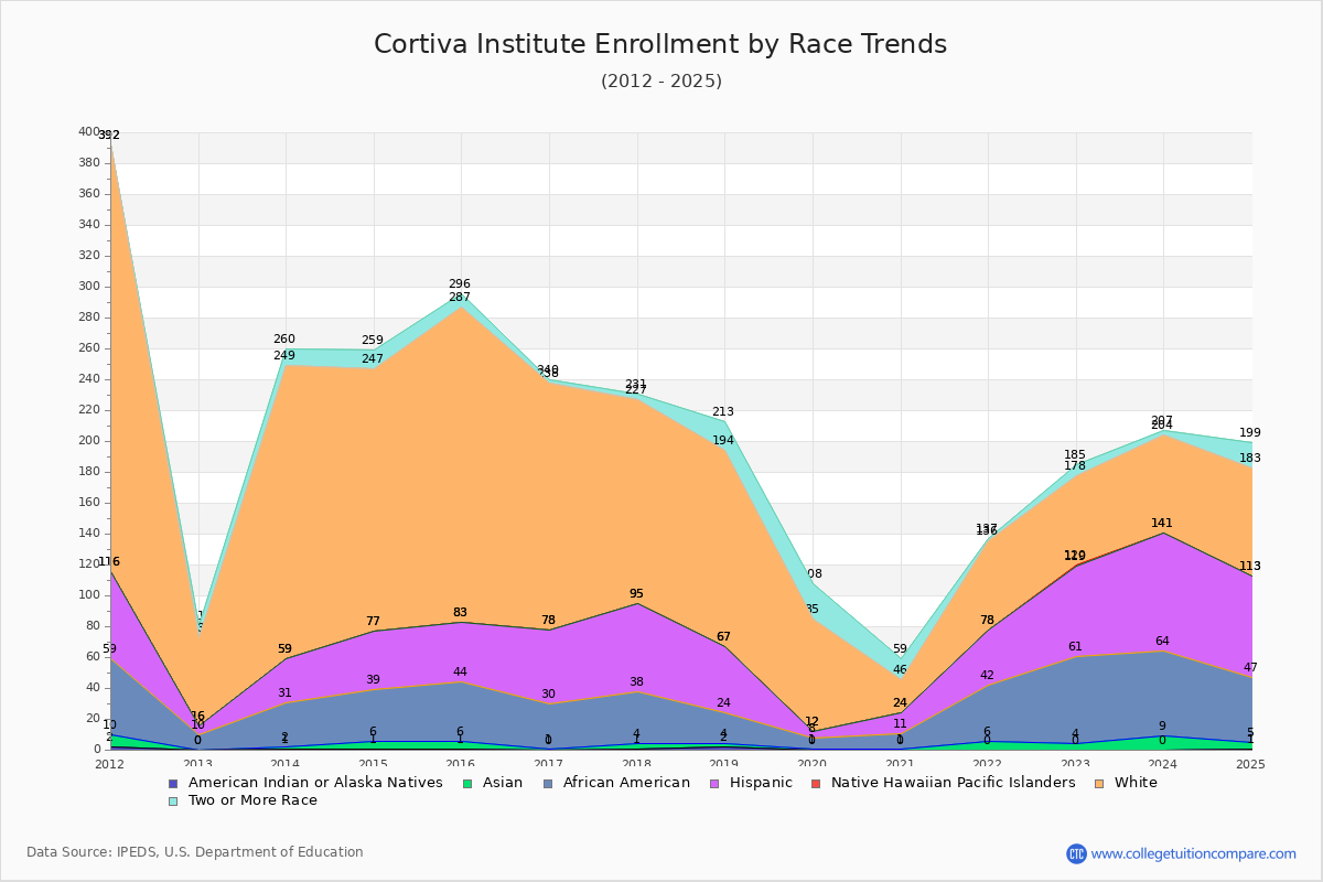 Cortiva Institute Enrollment by Race Trends Chart