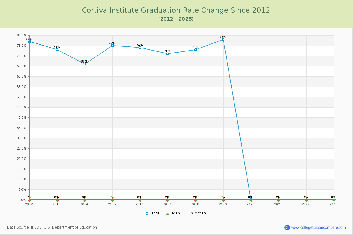 Cortiva Institute Graduation Rate Changes Chart