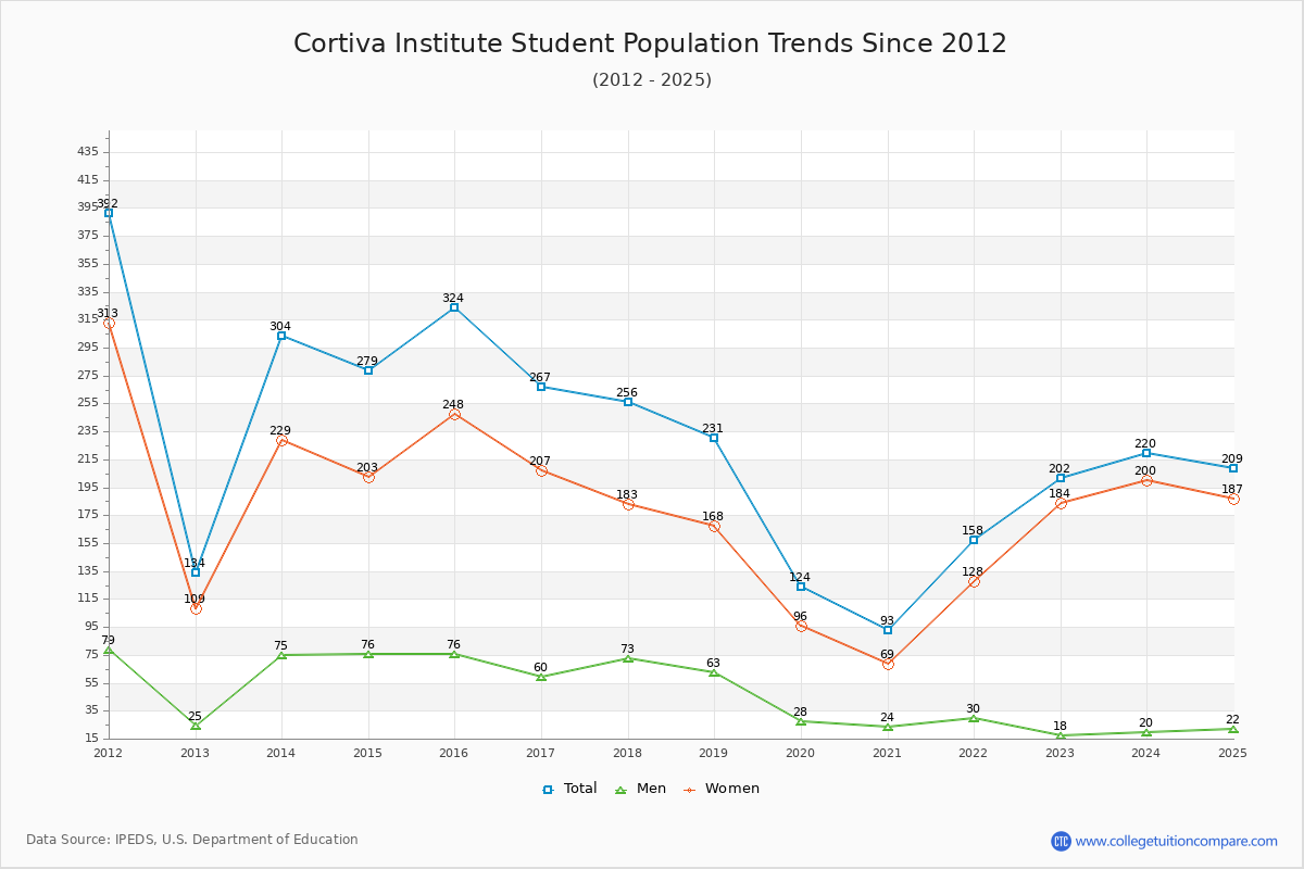 Cortiva Institute Enrollment Trends Chart