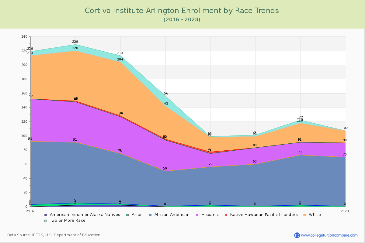Cortiva Institute-Arlington Enrollment by Race Trends Chart