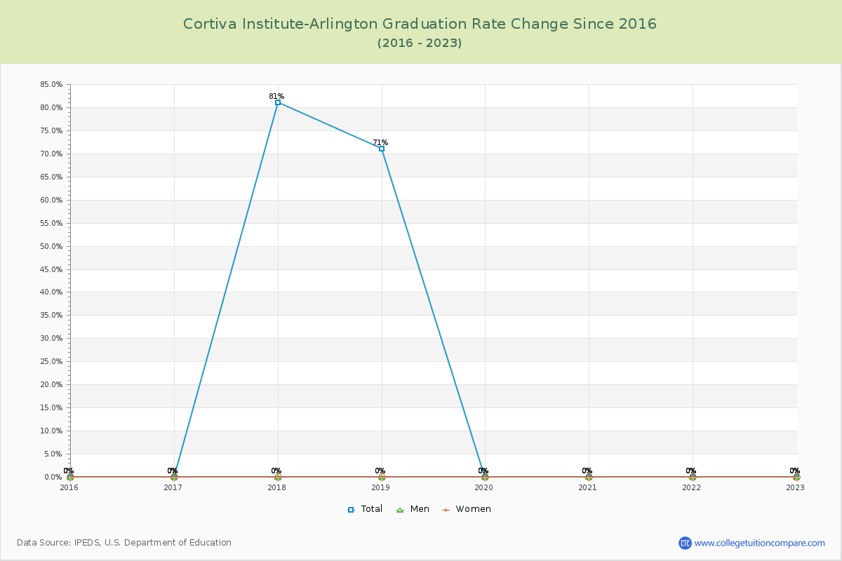 Cortiva Institute-Arlington Graduation Rate Changes Chart