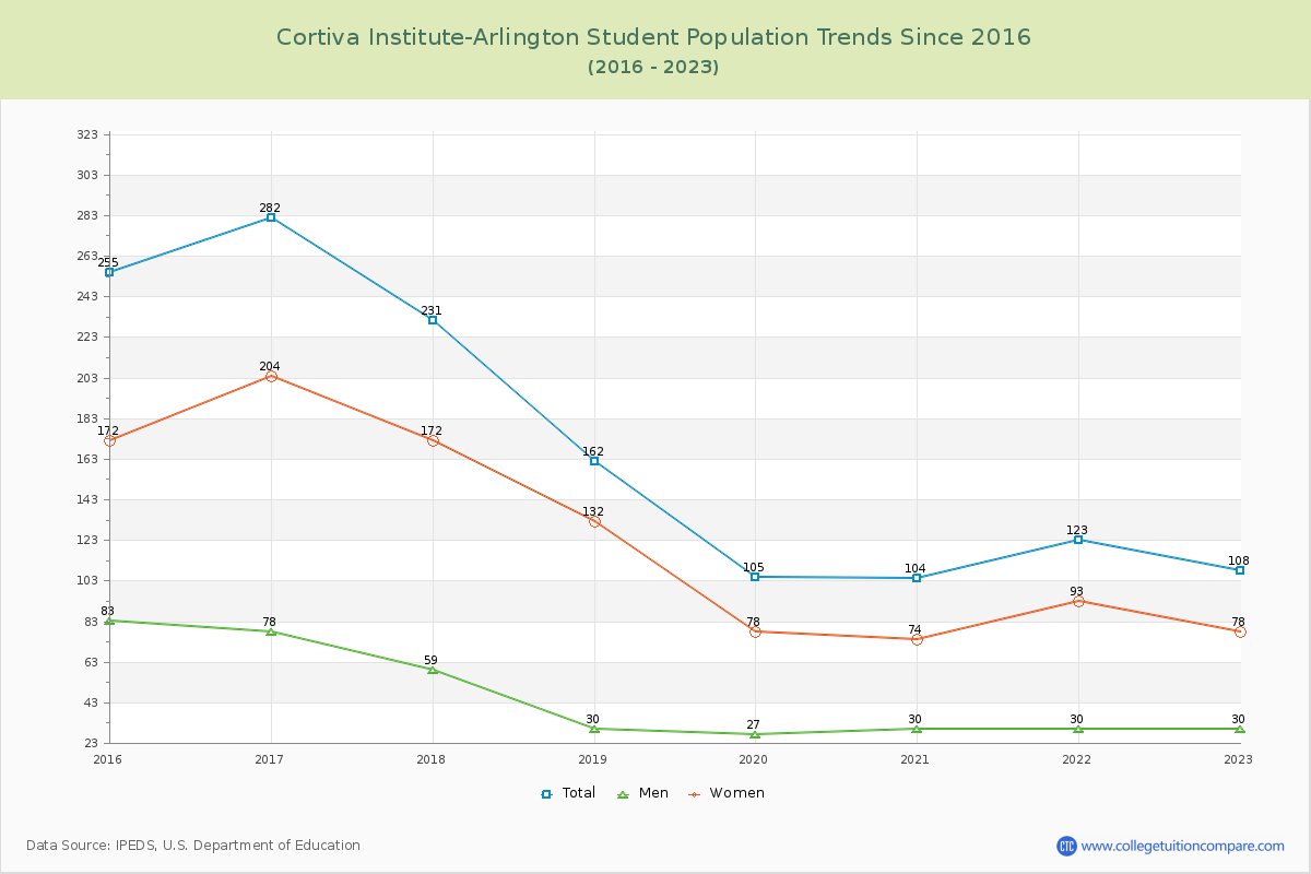 Cortiva Institute-Arlington Enrollment Trends Chart