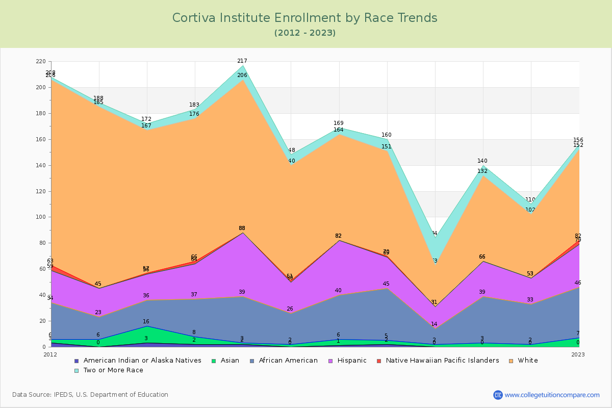 Cortiva Institute Enrollment by Race Trends Chart