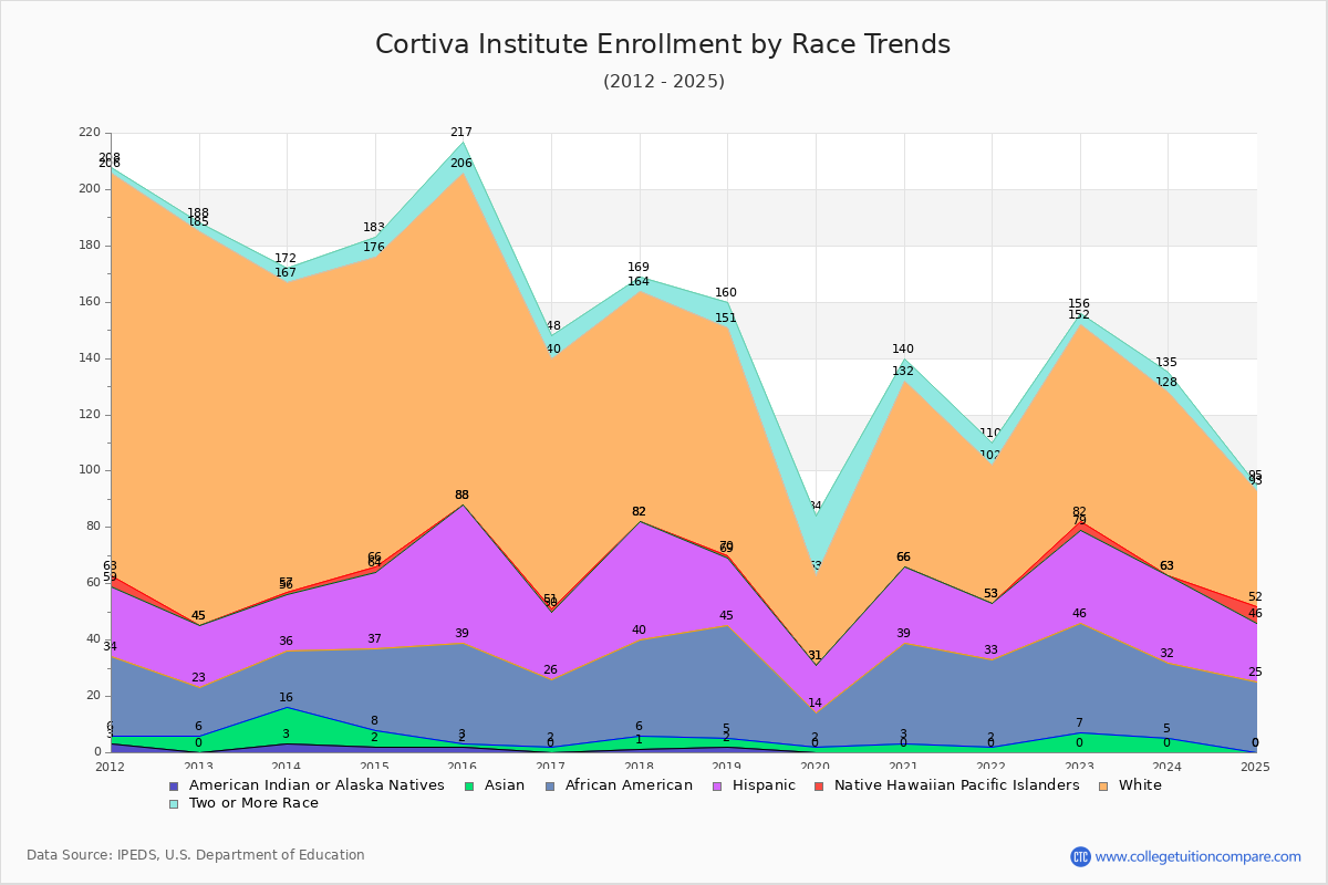 Cortiva Institute Enrollment by Race Trends Chart